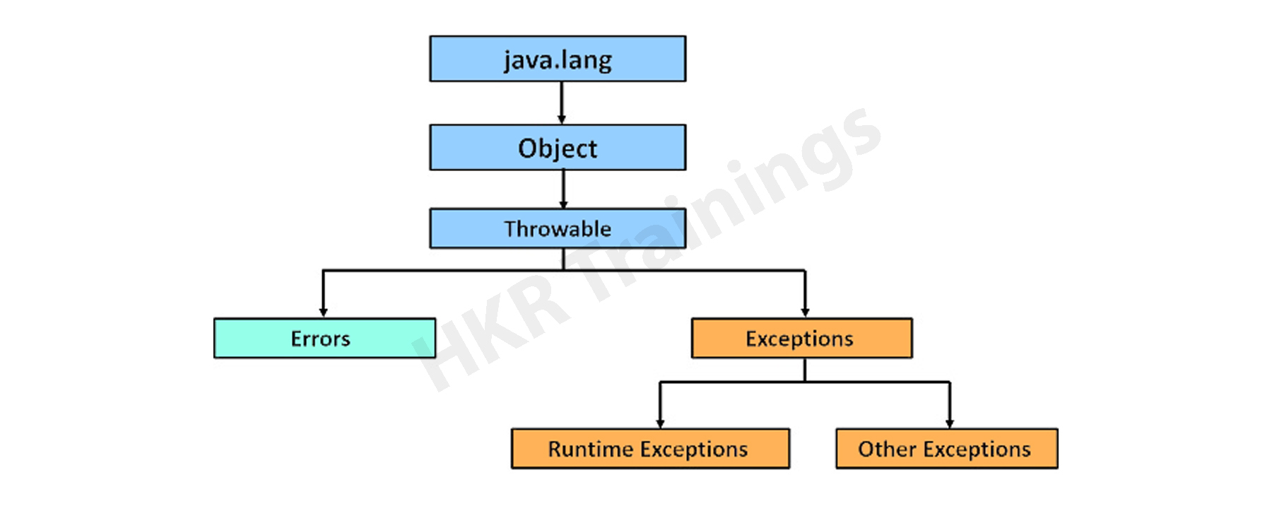 Exception Class Hierarchy